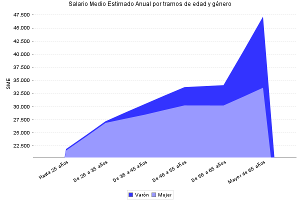 Salario Medio Estimado Anual por tramos de edad y género