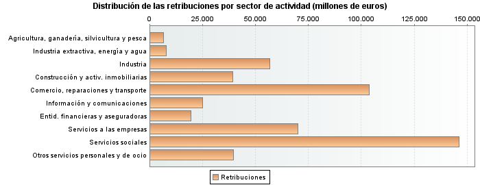 Distribución de las retribuciones por sector de actividad (millones de euros)