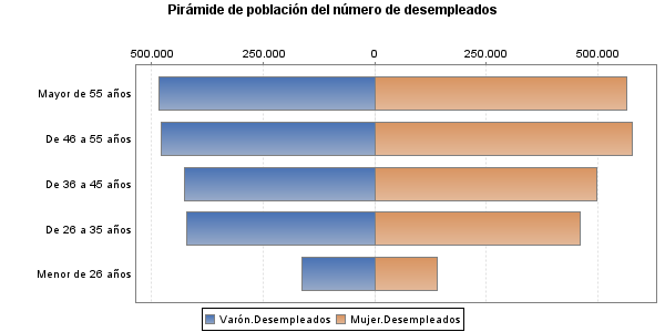 Pirámide de población del número de desempleados