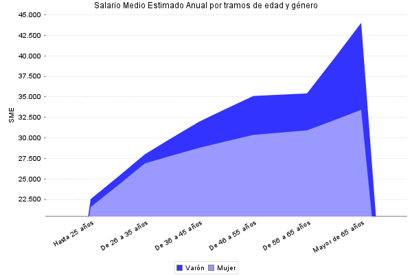 Salario Medio Estimado Anual por tramos de edad y género