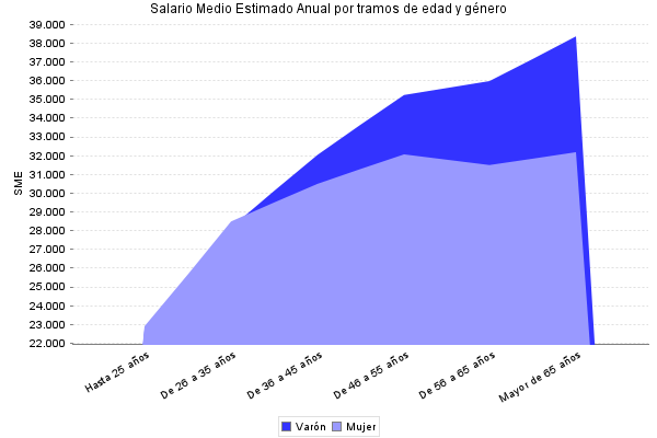 Salario Medio Estimado Anual por tramos de edad y género