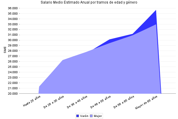 Salario Medio Estimado Anual por tramos de edad y género