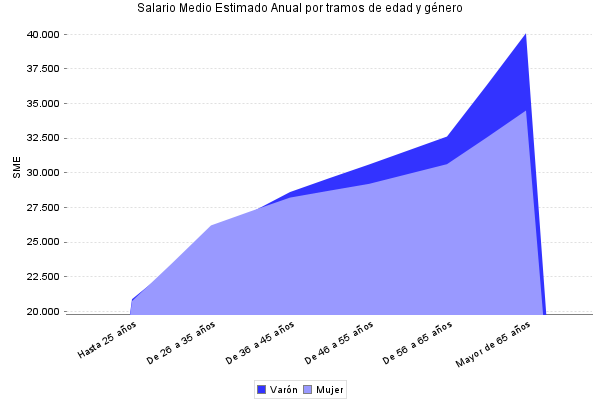 Salario Medio Estimado Anual por tramos de edad y género