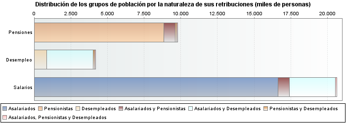 Distribución de los grupos de población por la naturaleza de sus retribuciones (miles de personas)