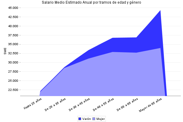 Salario Medio Estimado Anual por tramos de edad y género