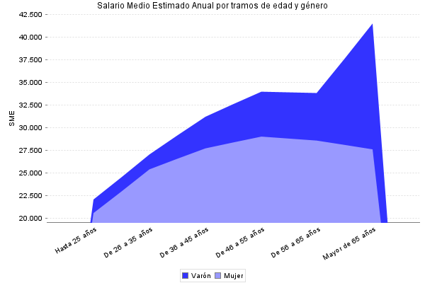 Salario Medio Estimado Anual por tramos de edad y género