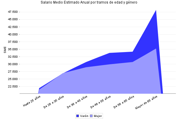 Salario Medio Estimado Anual por tramos de edad y género