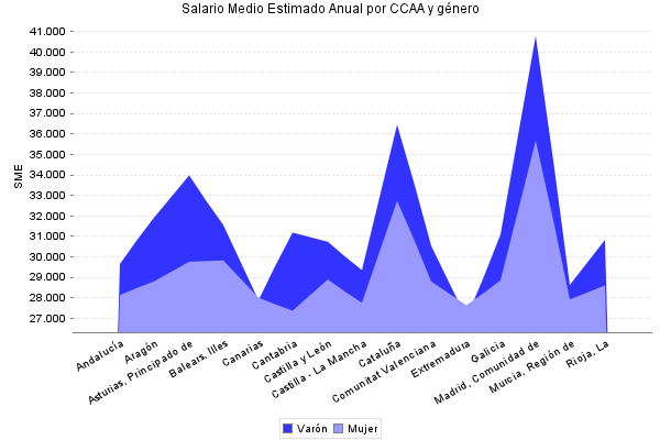 Salario Medio Estimado Anual por CCAA y género