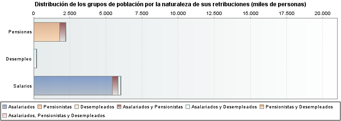Distribución de los grupos de población por la naturaleza de sus retribuciones (miles de personas)