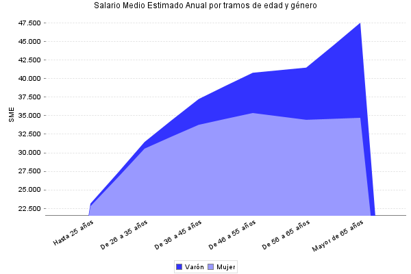 Salario Medio Estimado Anual por tramos de edad y género