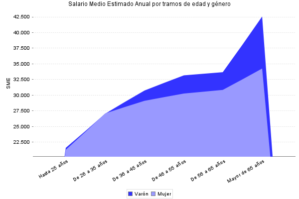 Salario Medio Estimado Anual por tramos de edad y género