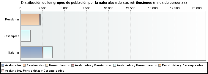 Distribución de los grupos de población por la naturaleza de sus retribuciones (miles de personas)