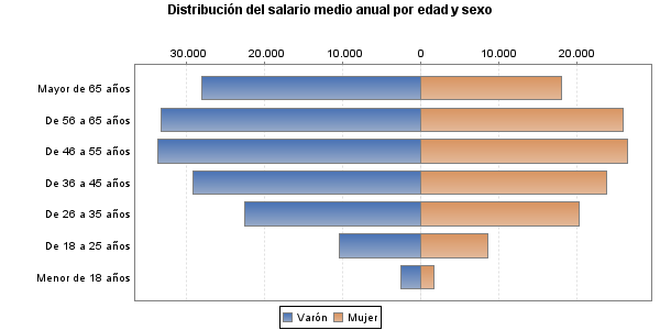 Distribución del salario medio anual por edad y sexo