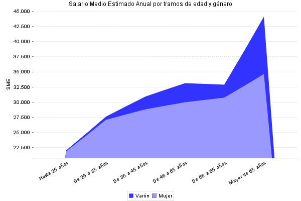 Salario Medio Estimado Anual por tramos de edad y género