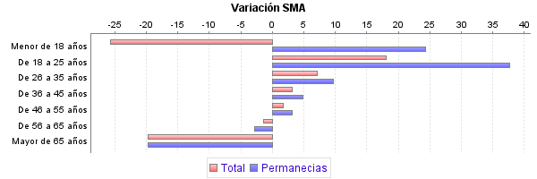 Variación SMA