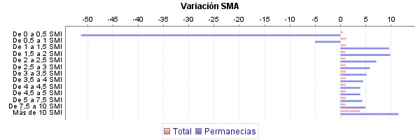 Variación SMA
