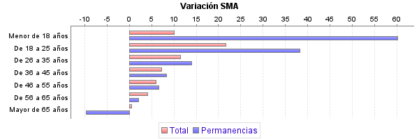Variación SMA