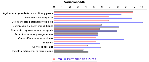 Variación SMA