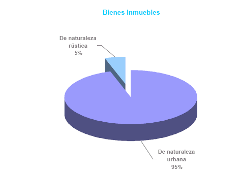 Distribuci&oacute;n de bienes inmuebles