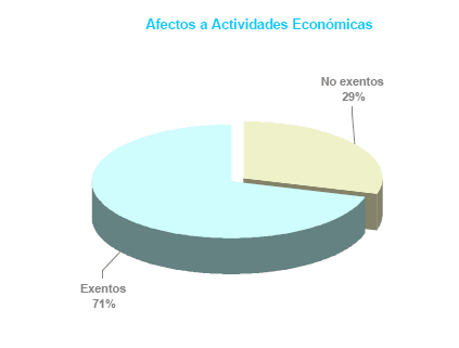 Distribuci&oacute;n de bienes inmuebles