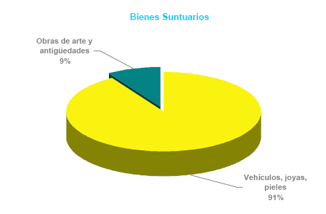 Distribuci&oacute;n de bienes inmuebles