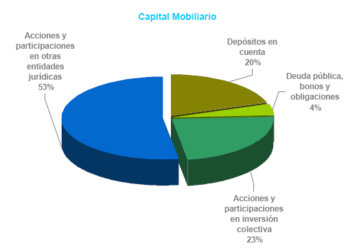Distribuci&oacute;n de capital mobiliario