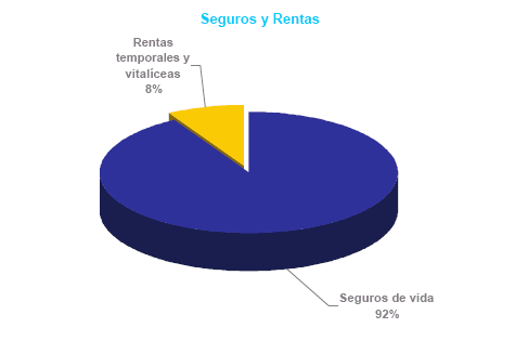 Distribuci&oacute;n de seguros y rentas