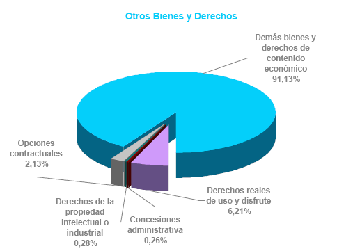 Distribuci&oacute;n de bienes y derechos de contenido econ&oacute;mico