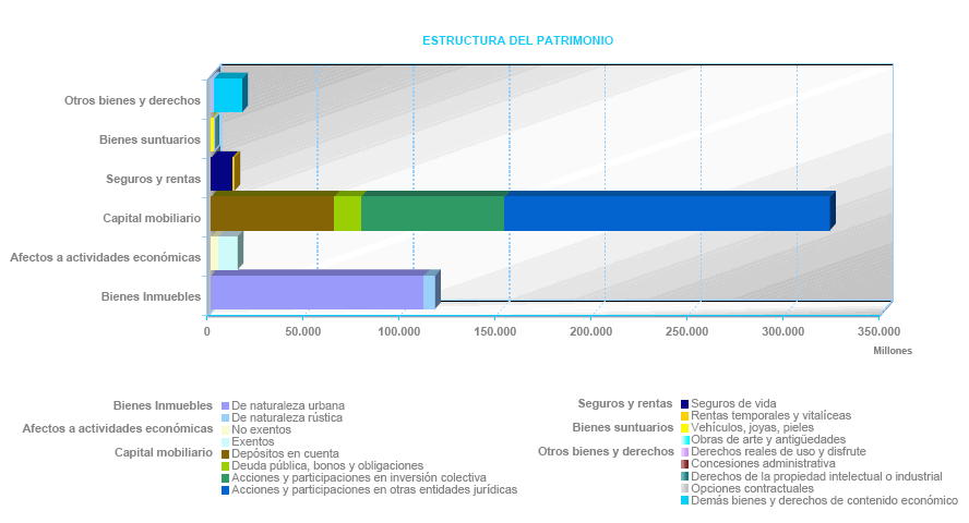 Distribuci&oacute;n de bienes de patrimonio total