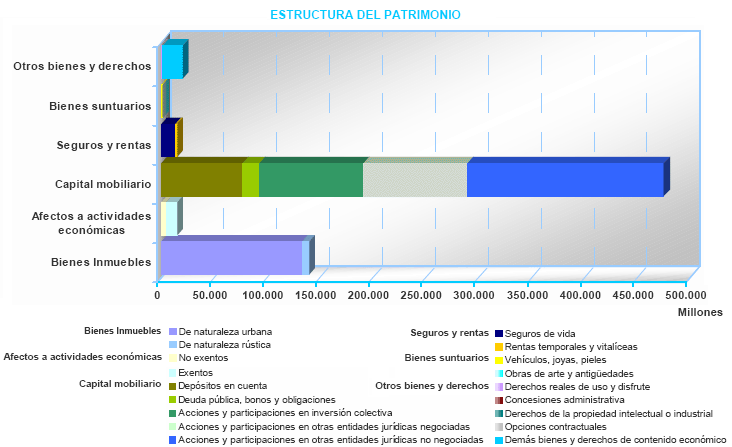 Estructura del patrimonio