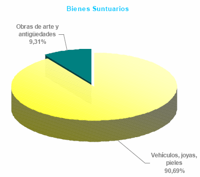 Bienes sunturarios