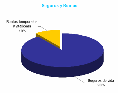 Seguros y rentas
