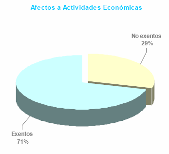 Afectos a actividades econ&oacute;micas