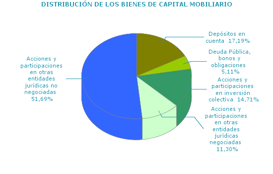 DISTRIBUCI&Oacute;N DE LOS BIENES DE CAPITAL MOBILIARIO