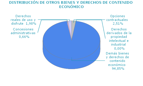 DISTRIBUCI&Oacute;N DE OTROS BIENES Y DERECHOS DE CONTENIDO ECON&Oacute;MICO