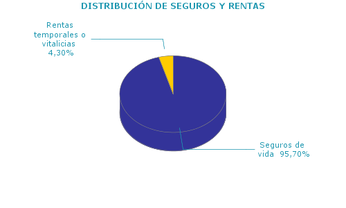 DISTRIBUCI&Oacute;N DE SEGUROS Y RENTAS