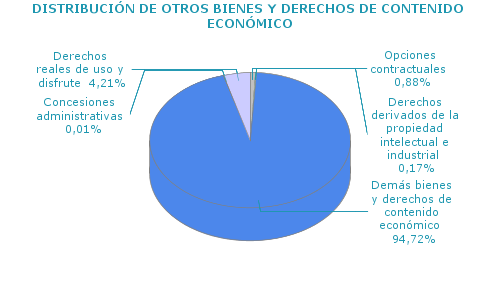DISTRIBUCI&Oacute;N DE OTROS BIENES Y DERECHOS DE CONTENIDO ECON&Oacute;MICO