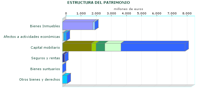 ESTRUCTURA DEL PATRIMONIO