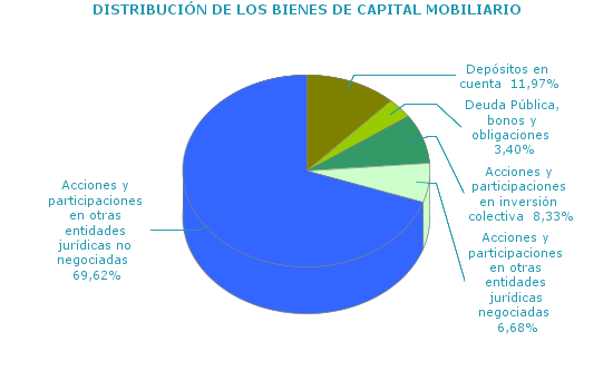 DISTRIBUCI&Oacute;N DE LOS BIENES DE CAPITAL MOBILIARIO
