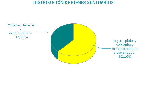 DISTRIBUCI&Oacute;N DE BIENES SUNTUARIOS