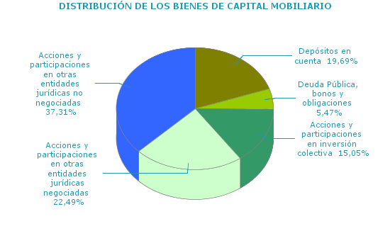DISTRIBUCI&Oacute;N DE LOS BIENES DE CAPITAL MOBILIARIO