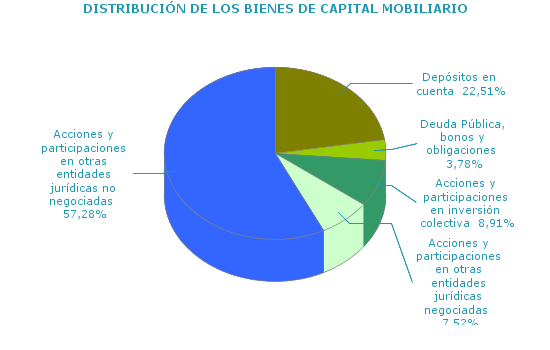 DISTRIBUCI&Oacute;N DE LOS BIENES DE CAPITAL MOBILIARIO