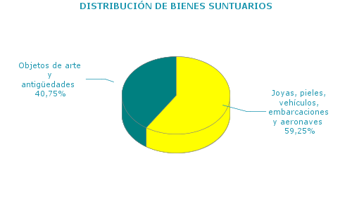 DISTRIBUCI&Oacute;N DE BIENES SUNTUARIOS