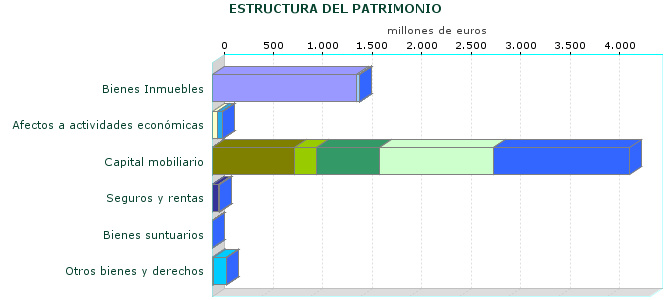ESTRUCTURA DEL PATRIMONIO