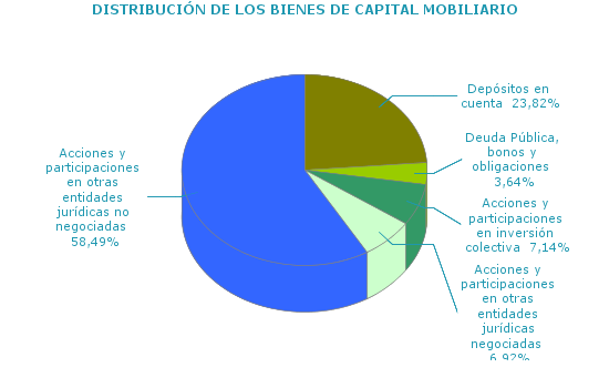 DISTRIBUCI&Oacute;N DE LOS BIENES DE CAPITAL MOBILIARIO