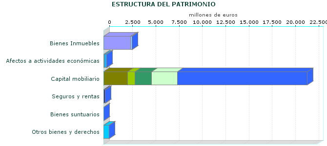 ESTRUCTURA DEL PATRIMONIO