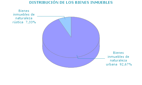 DISTRIBUCI&Oacute;N DE LOS BIENES INMUEBLES
