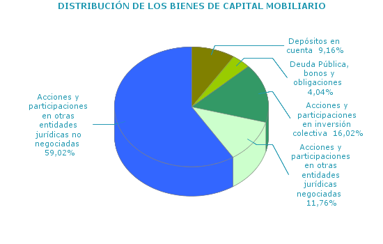 DISTRIBUCI&Oacute;N DE LOS BIENES DE CAPITAL MOBILIARIO