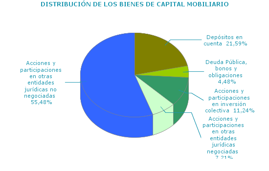 DISTRIBUCI&Oacute;N DE LOS BIENES DE CAPITAL MOBILIARIO
