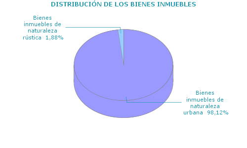 DISTRIBUCI&Oacute;N DE LOS BIENES INMUEBLES